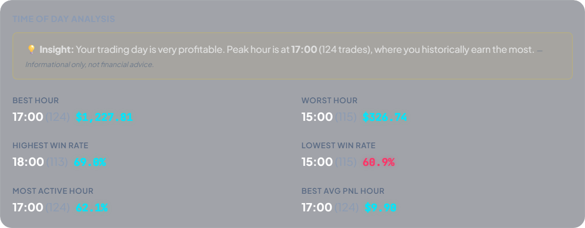 Time of day analysis showing best and worst trading hours by win rate and net P&L