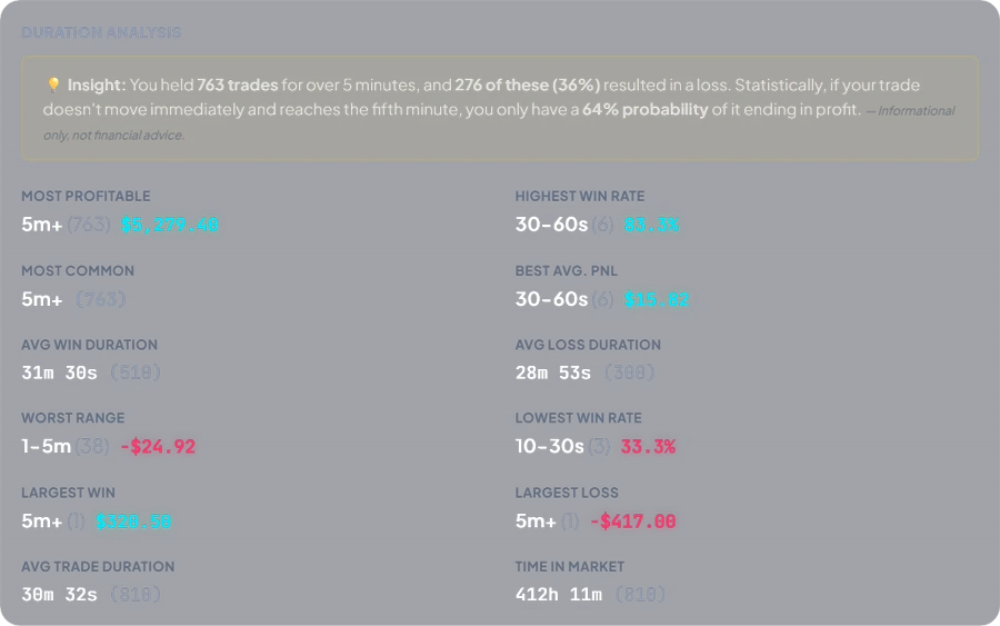 Duration analysis card showing average trade duration, average win and loss duration, most frequent duration bucket, and time in market