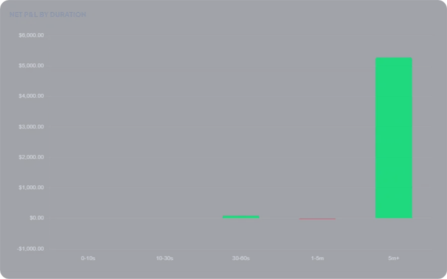 Net P&L by trade duration chart, bucketed 0-10s, 10-30s, 30-60s, 1-5m, 5m+, showing how much profit comes from trades under ten seconds