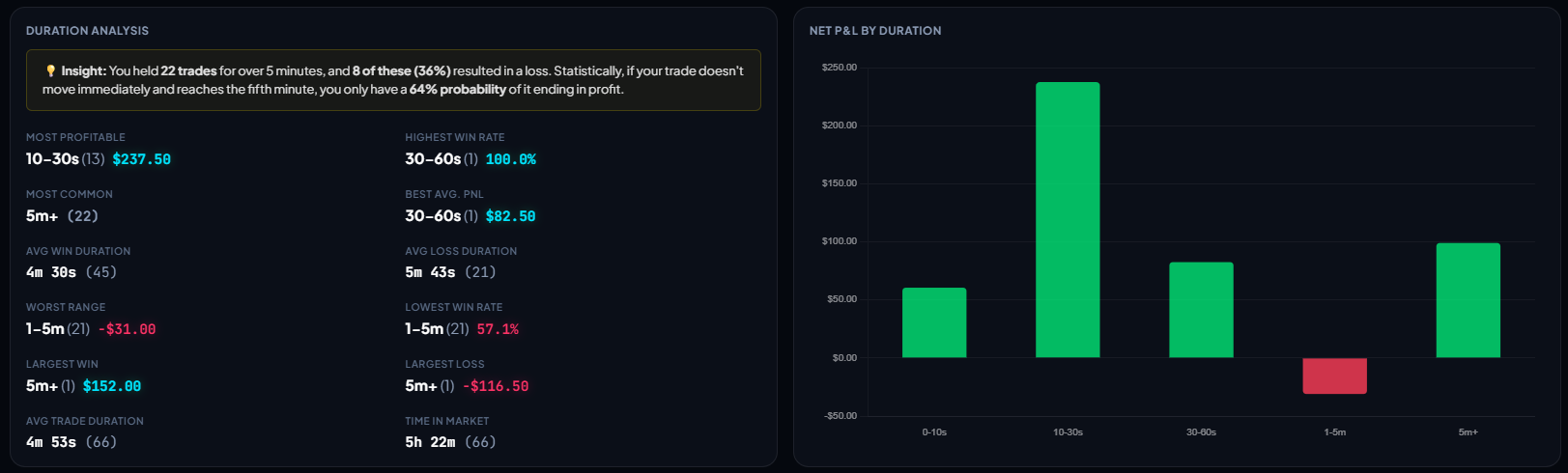 Duration analysis report showing your most profitable trade durations and win rates