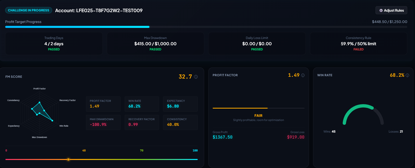 FundedMetrics dashboard showing FM Score, Profit Factor, Win Rate and a live prop firm challenge with passed/failed rules